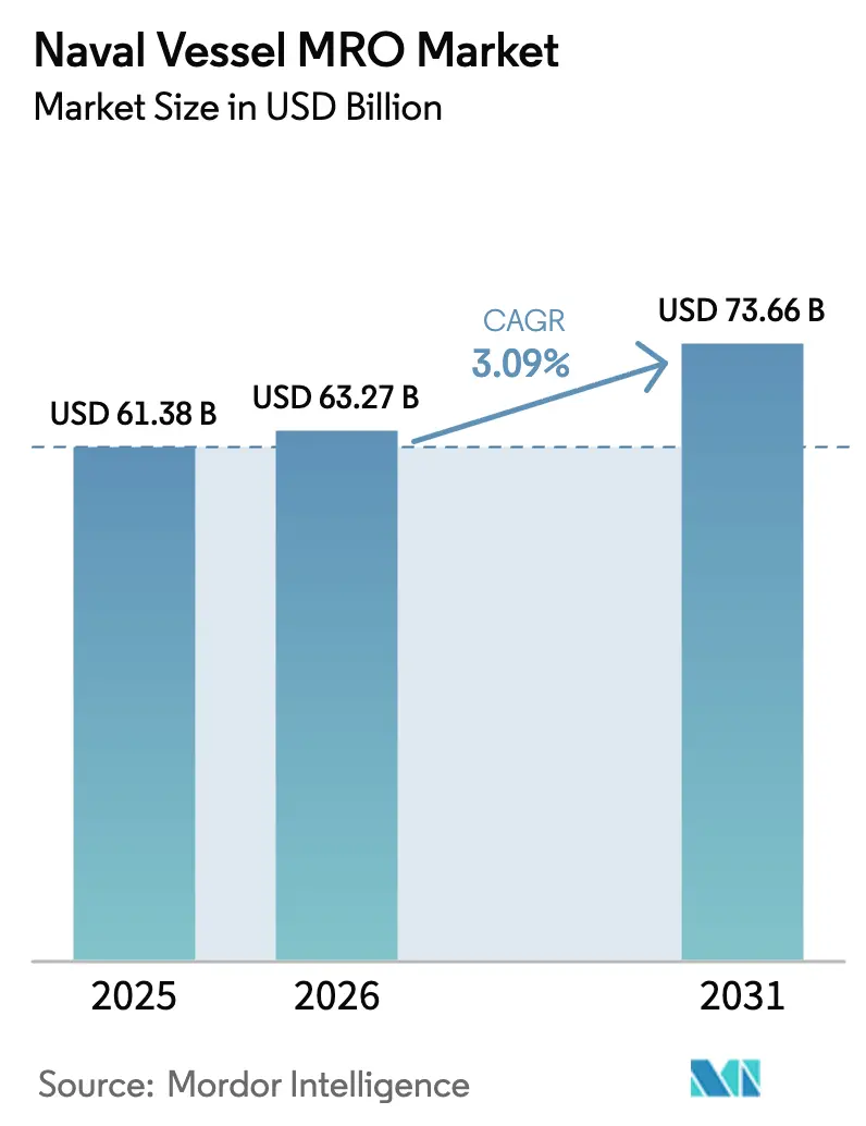Naval Vessel MRO Market (2025 - 2030)