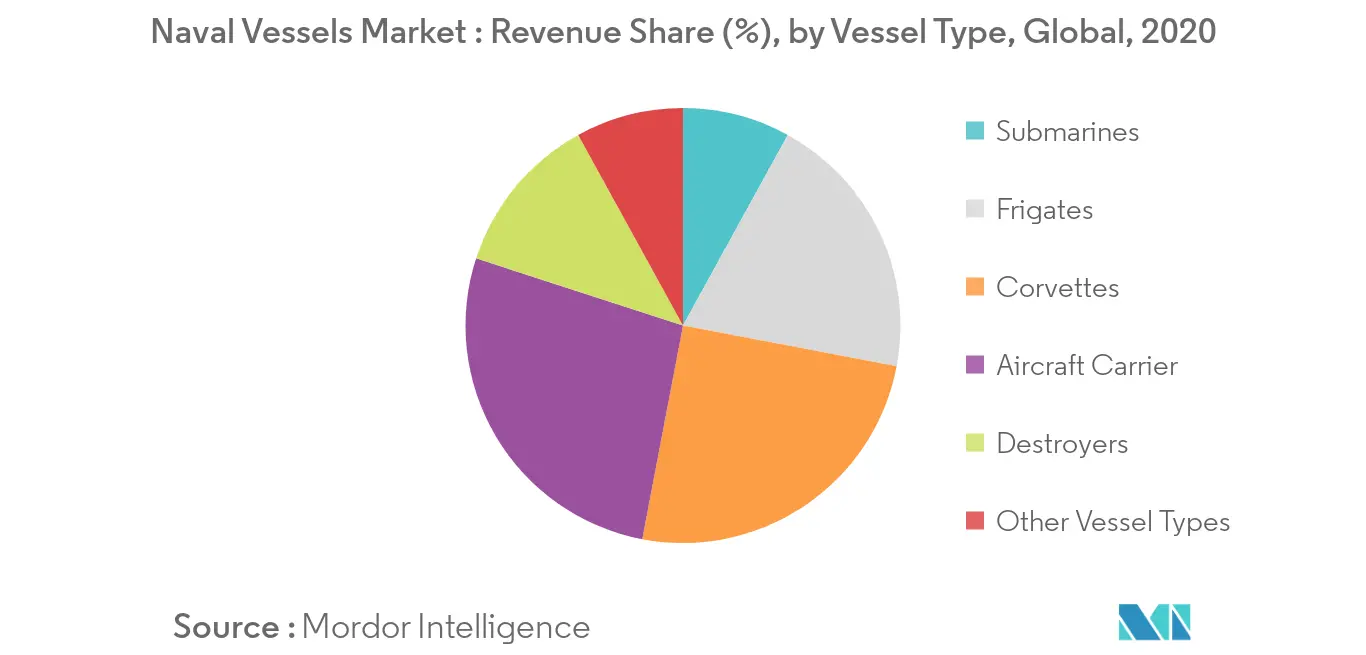 Naval Vessels Market_Vessel Type