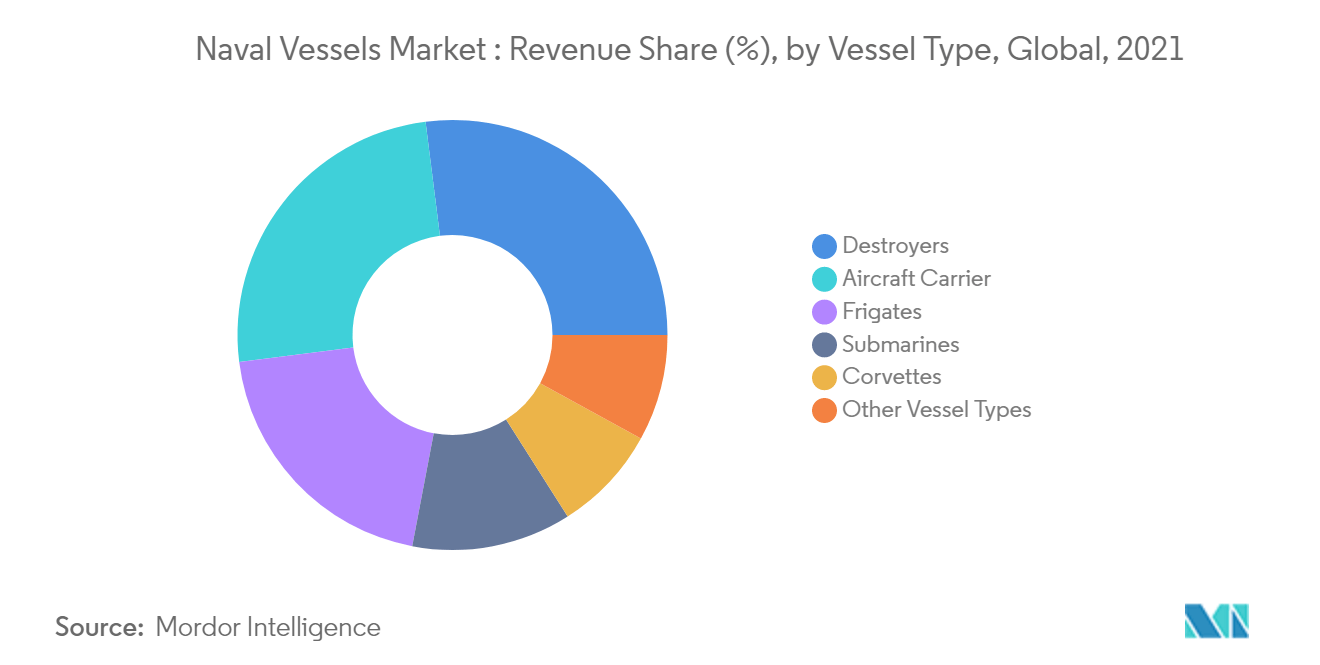mercado de buques de combate navales