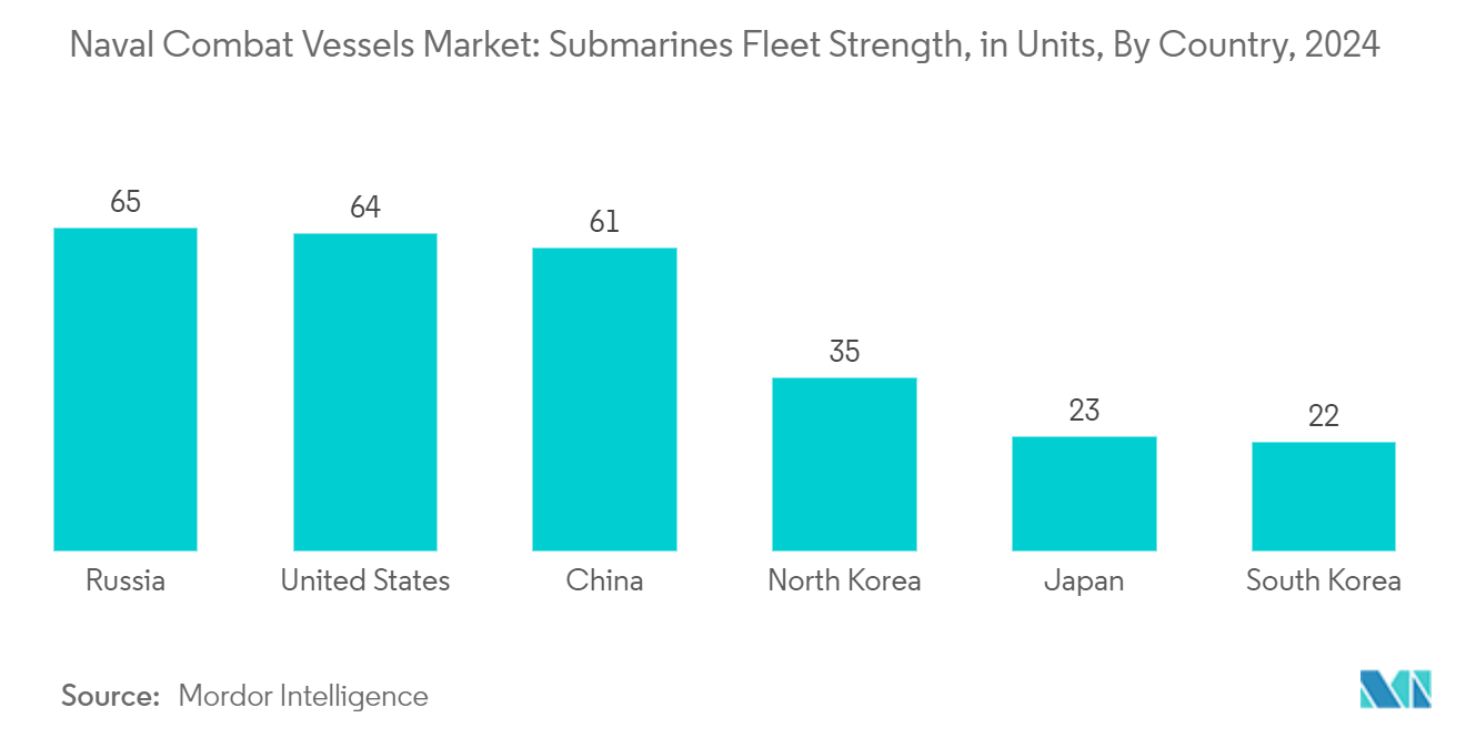 Naval Combat Vessels Market: Submarines Fleet Strength, in Units, By Country, 2024