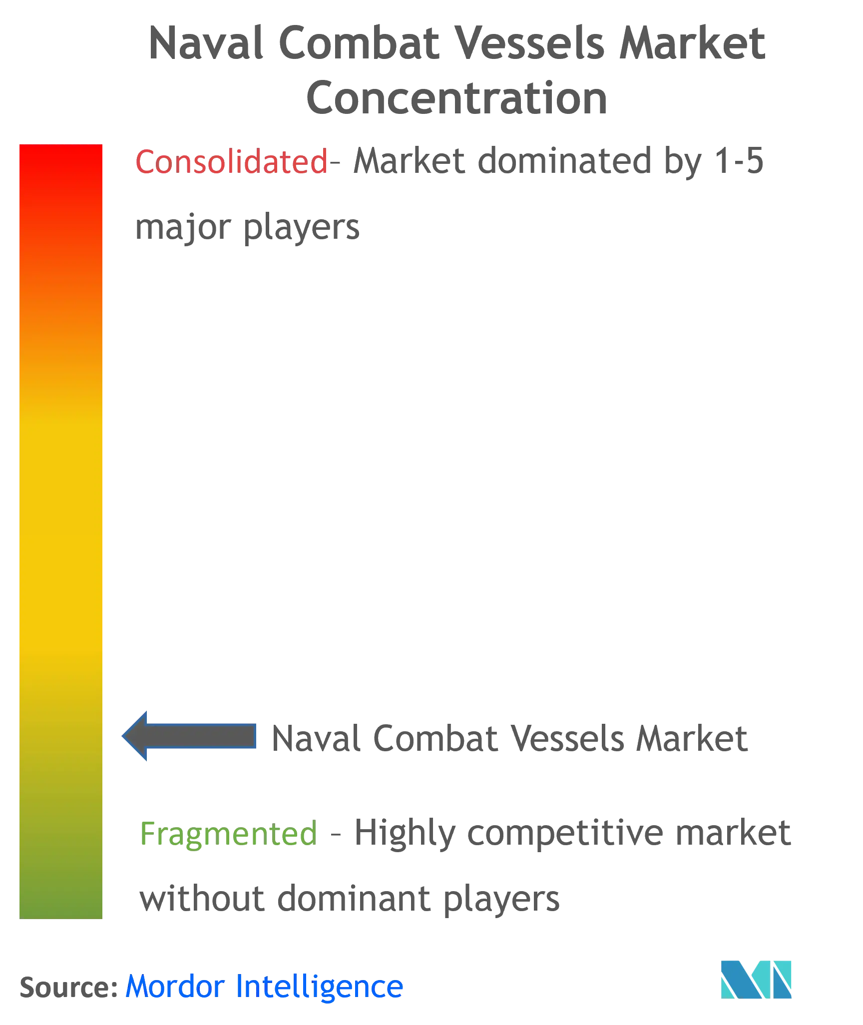 Naval Combat Vessels Market Concentration