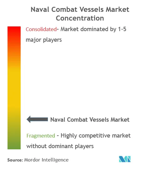 Naval Vessels Market Concentration