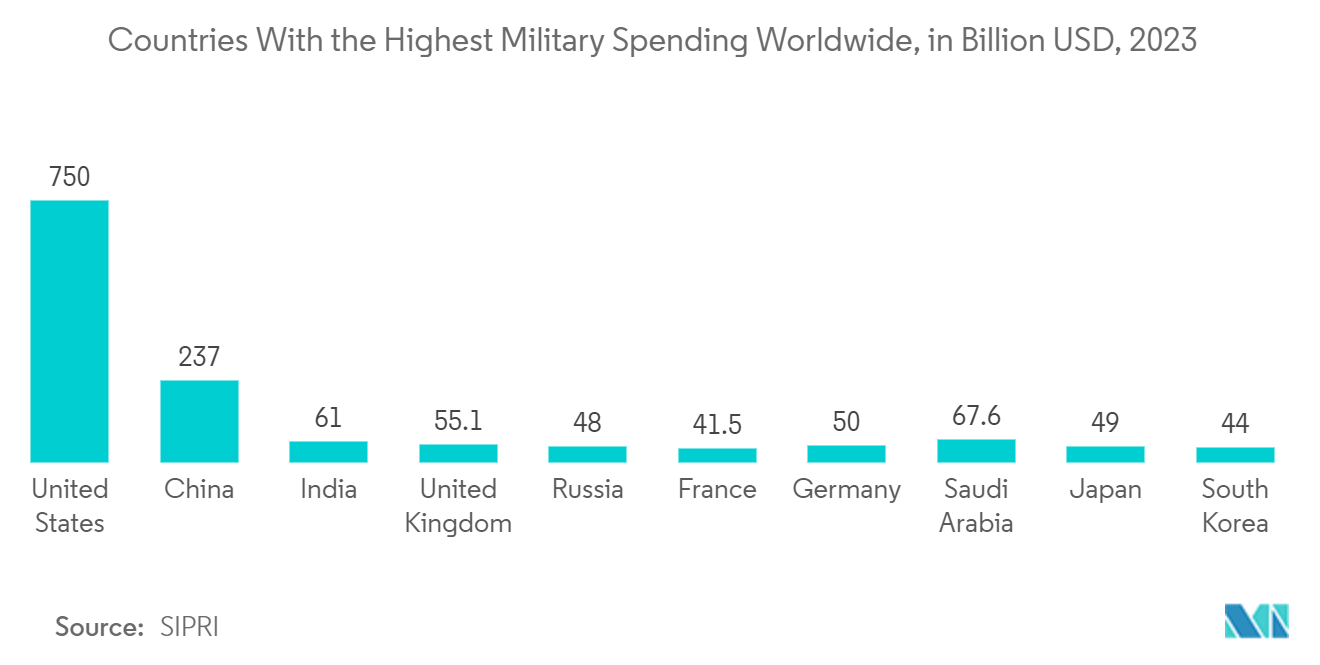 Marché des systèmes de navigation pays ayant les dépenses militaires les plus élevées au monde, en milliards USD, 2023