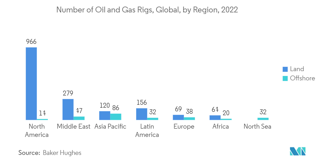 Рынок оборудования для неразрушающего контроля (НК) количество нефтяных и газовых буровых установок в мире, по регионам, 2022 г.