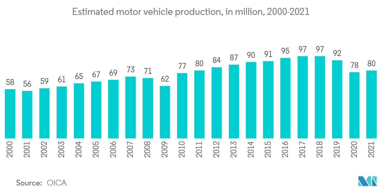 自動車・運輸業界のNDT市場動向