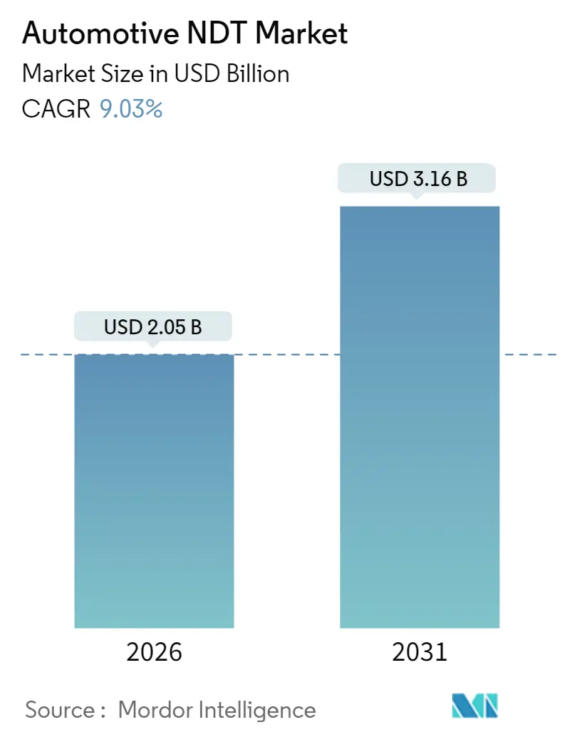Automotive NDT Market (2025 - 2030)