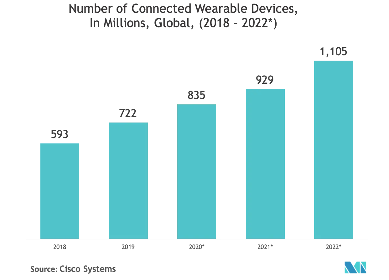 Thị trường truyền thông trường gần Số lượng thiết bị đeo được kết nối, tính bằng triệu, toàn cầu, (2018 - 2022)