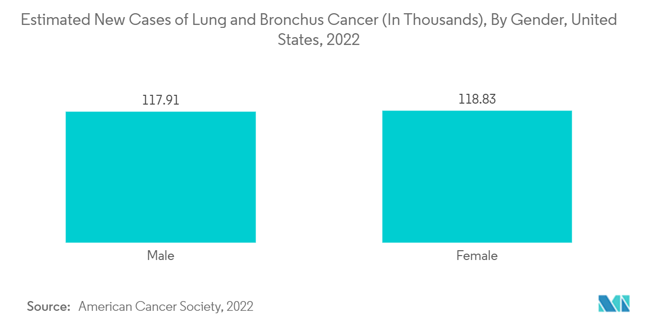 Mercado de nebulizadores nuevos casos estimados de cáncer de pulmón y bronquios (en miles), por género, Estados Unidos, 2022