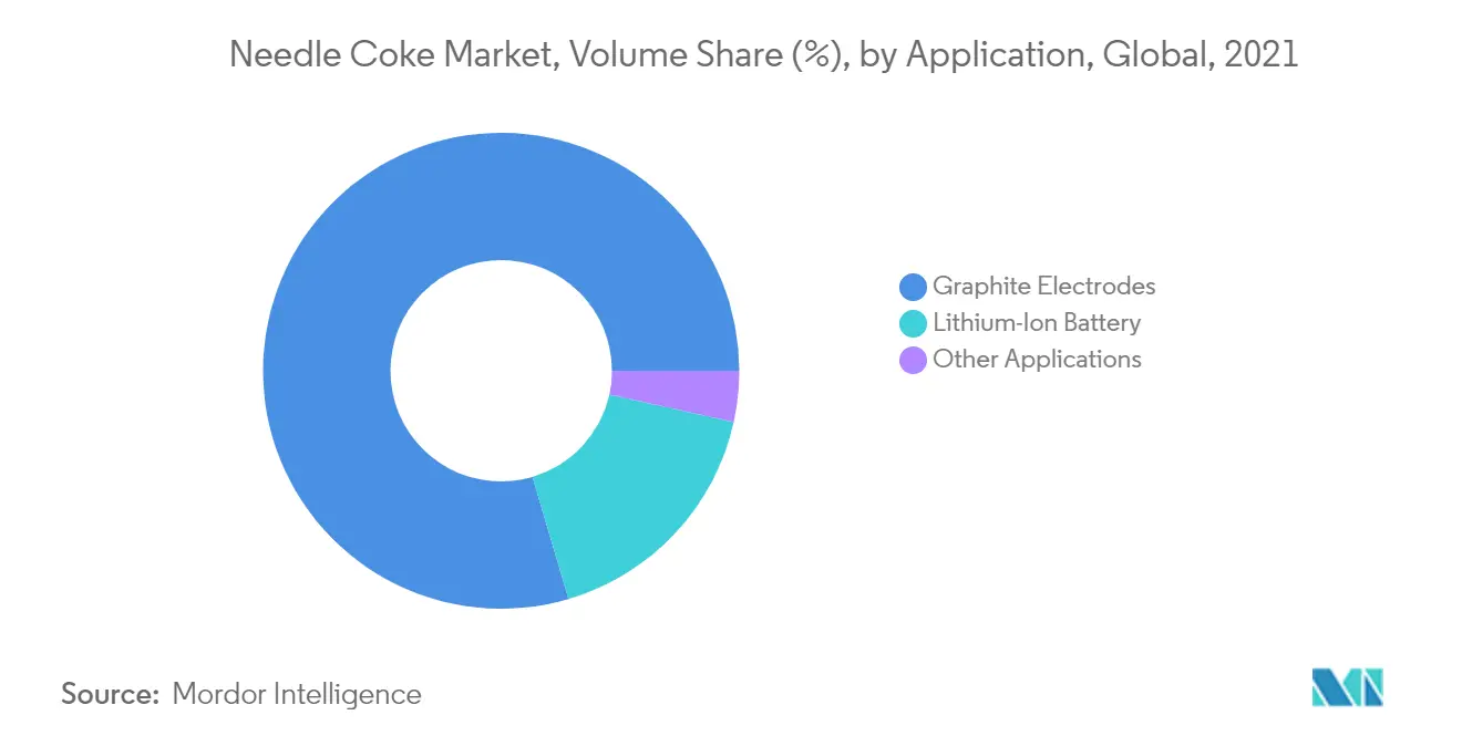 needle coke market share