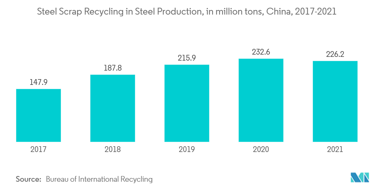ニードルコークス市場-鉄鋼生産における鉄スクラップリサイクル、単位：百万トン、中国、2017-2021年