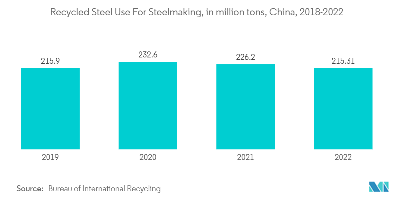 Nadelkoksmarkt Verwendung von recyceltem Stahl für die Stahlherstellung, in Millionen Tonnen, China, 2018–2022