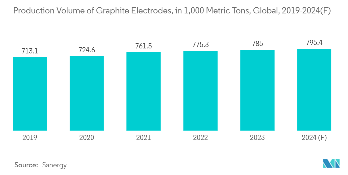 Needle Coke Market: Production Volume of Graphite Electrodes, in 1,000 Metric Tons, Global, 2019-2024(F)