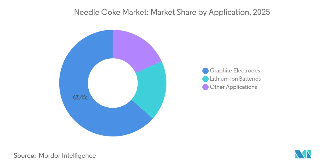 Needle Coke Market: Market Share by Application