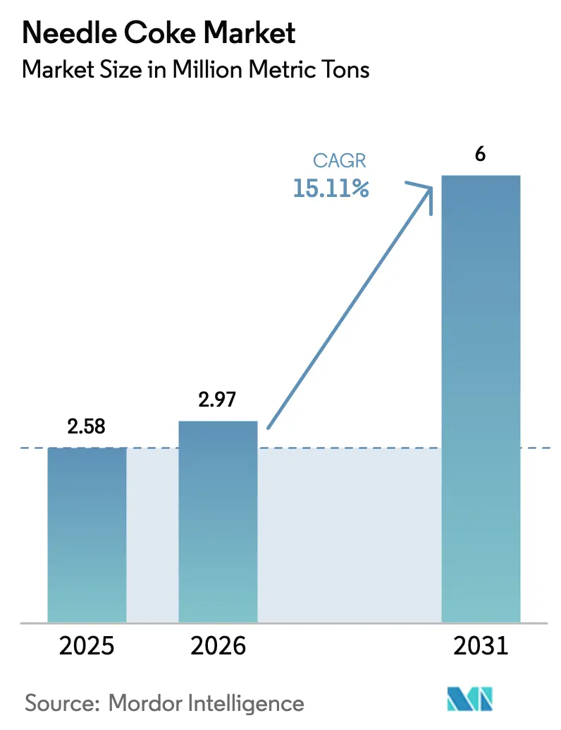 Needle Coke Market (2026 - 2031)