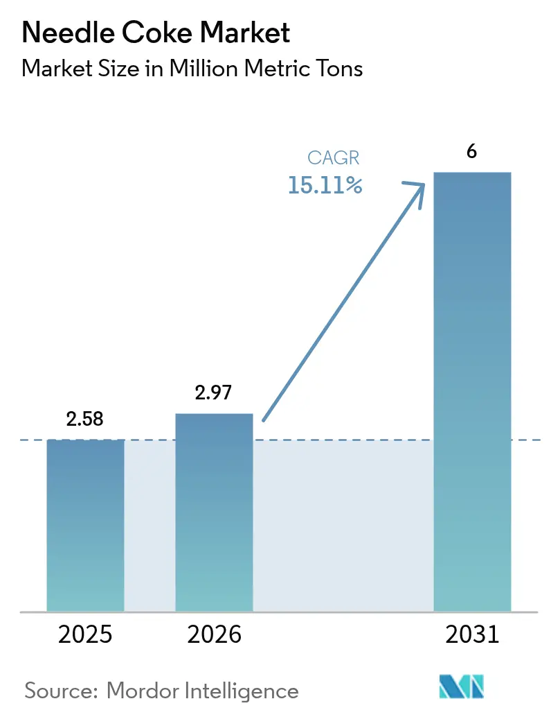 Needle Coke Market (2026 - 2031)