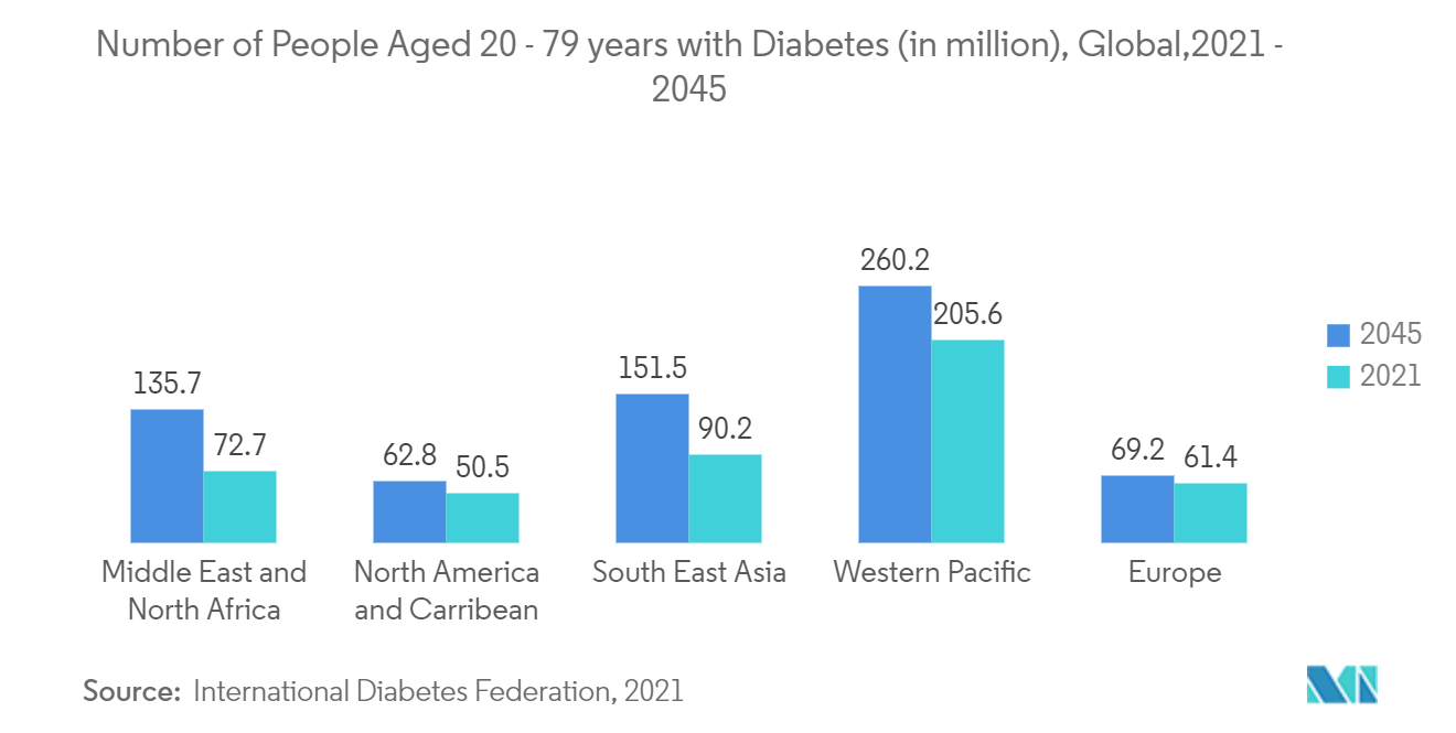 Mercado de dispositivos de administración de medicamentos sin aguja número de personas de 20 a 79 años con diabetes (en millones), Global, 2021 - 2045