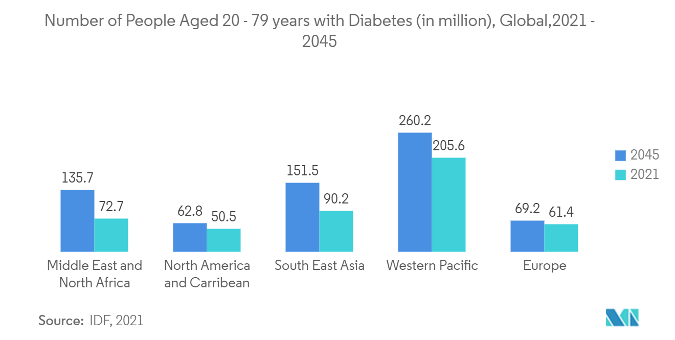 ニードルフリー薬物送達デバイス市場20～79歳の糖尿病患者数