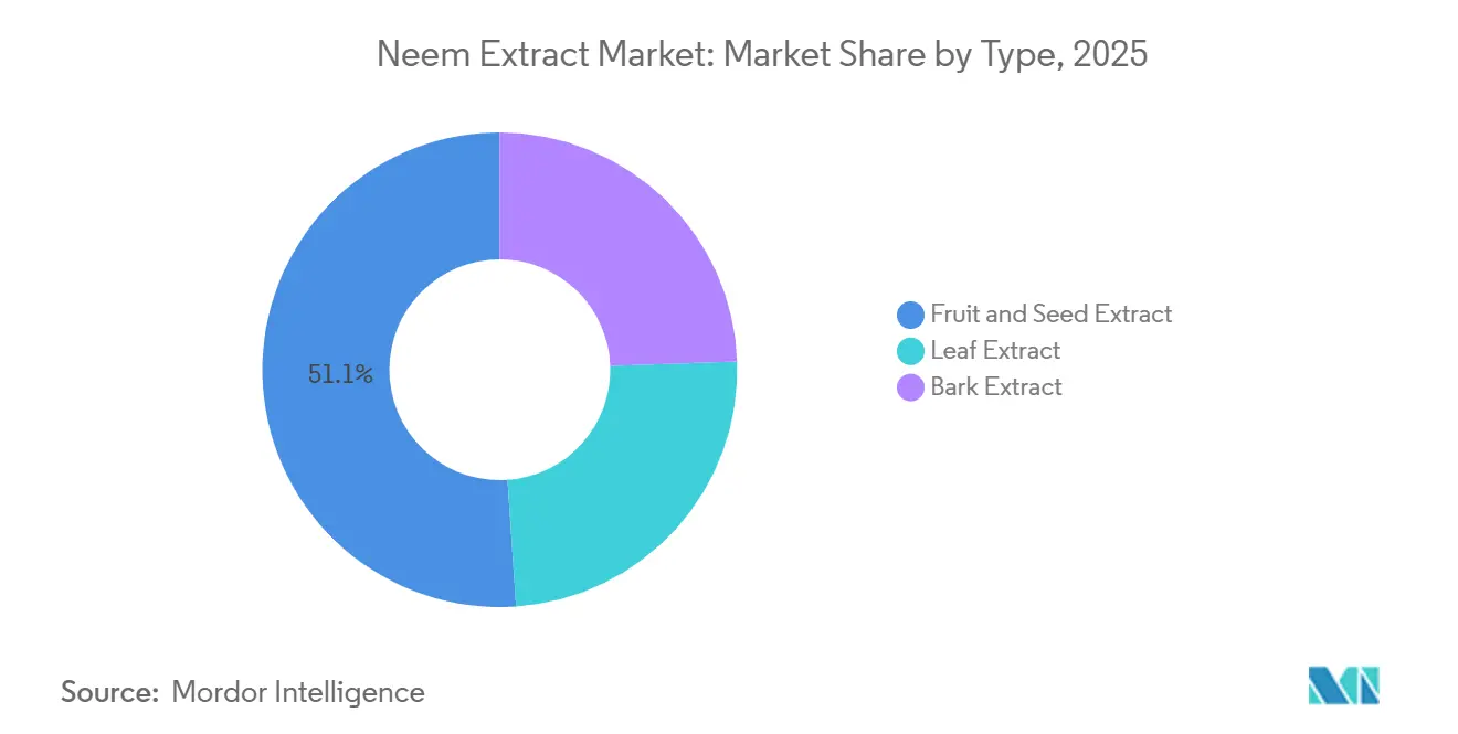 Neem Extract Market: Market Share by Type