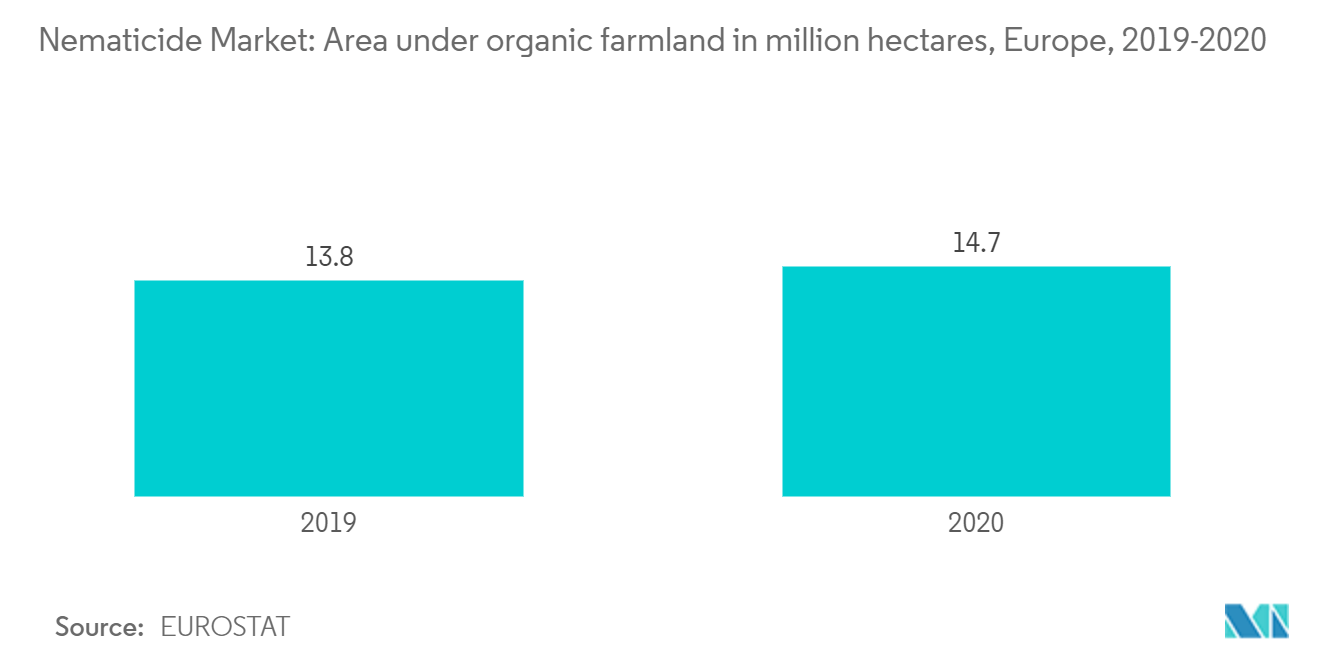 Nematicide Market: Area under organic farmland in million hectares, Europe, 2019-2020