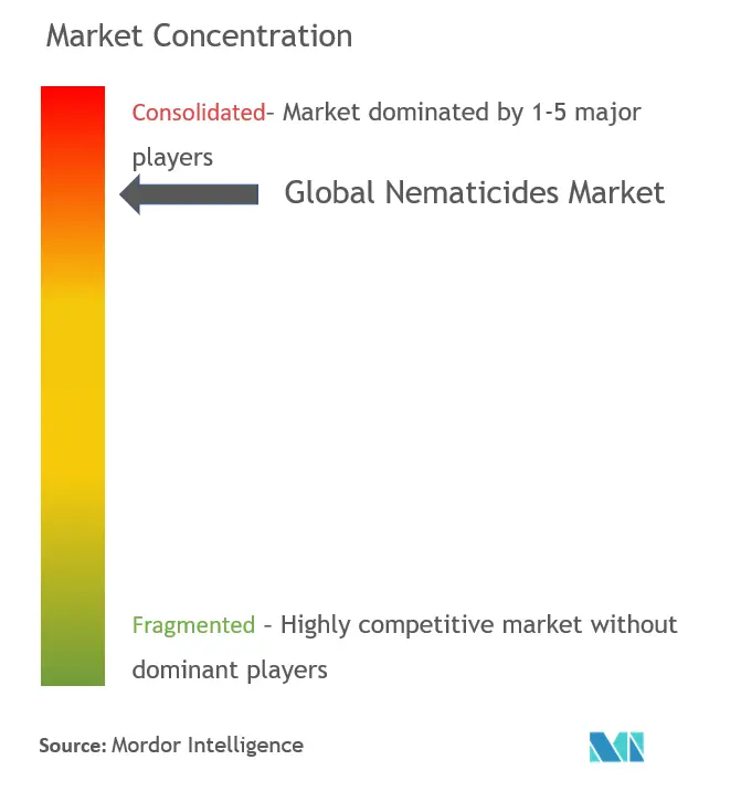 Concentration du marché des nématicides