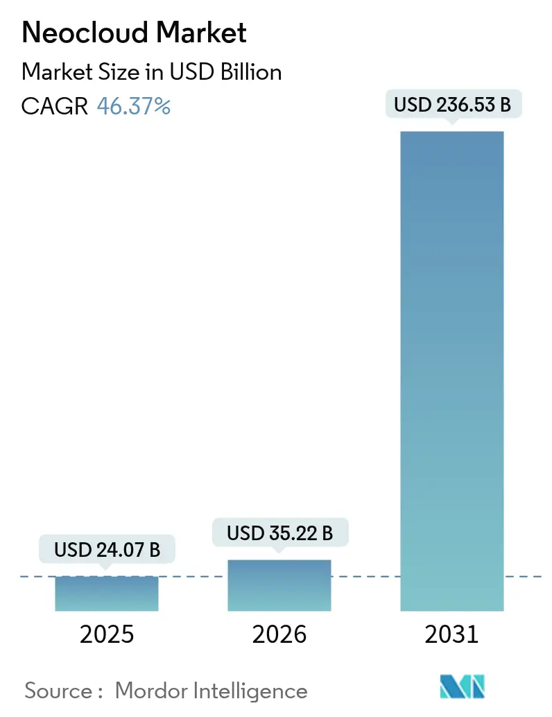 Neocloud Market (2025 - 2030)