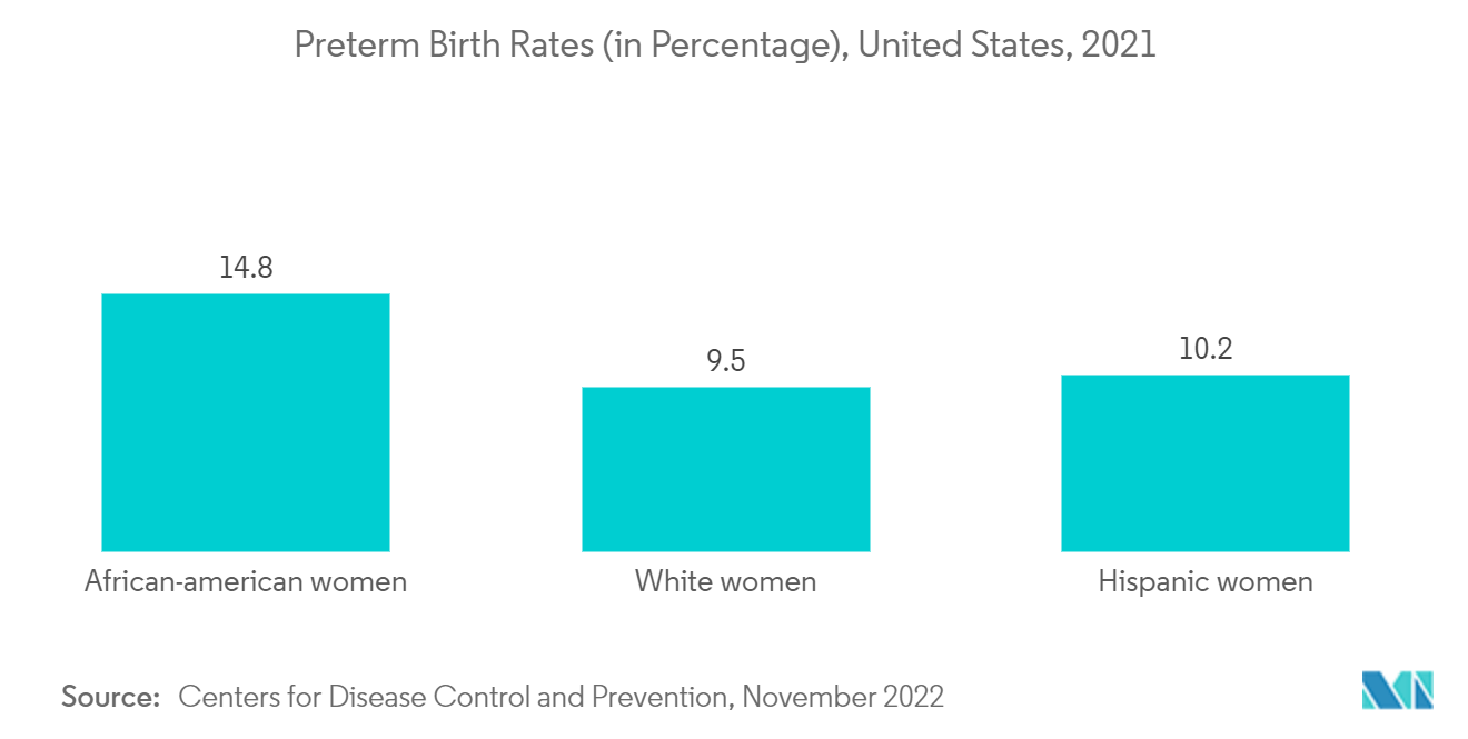 新生児集中治療市場-早産率（％）、米国、2021年