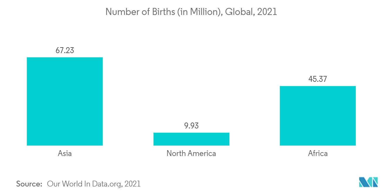 Thị trường máy thở sơ sinh - Số ca sinh (tính bằng triệu), Toàn cầu, 2021