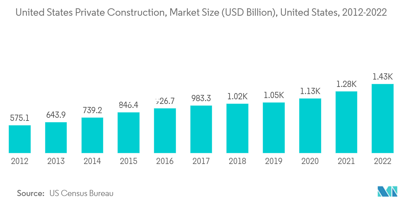 Mercado de Neoprene – Construção Privada dos Estados Unidos, Tamanho do Mercado (US$ Bilhões), Estados Unidos, 2012-2022