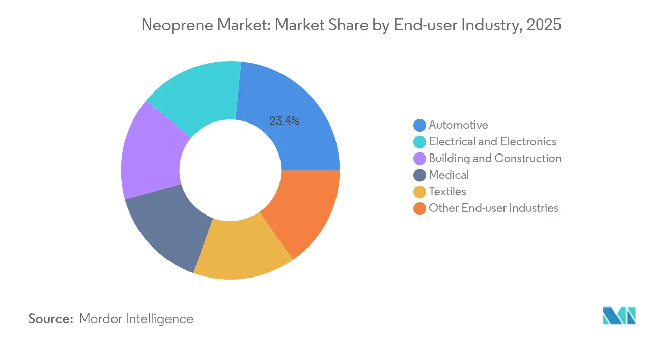 Neoprene Market: Market Share by End-user Industry, 2025