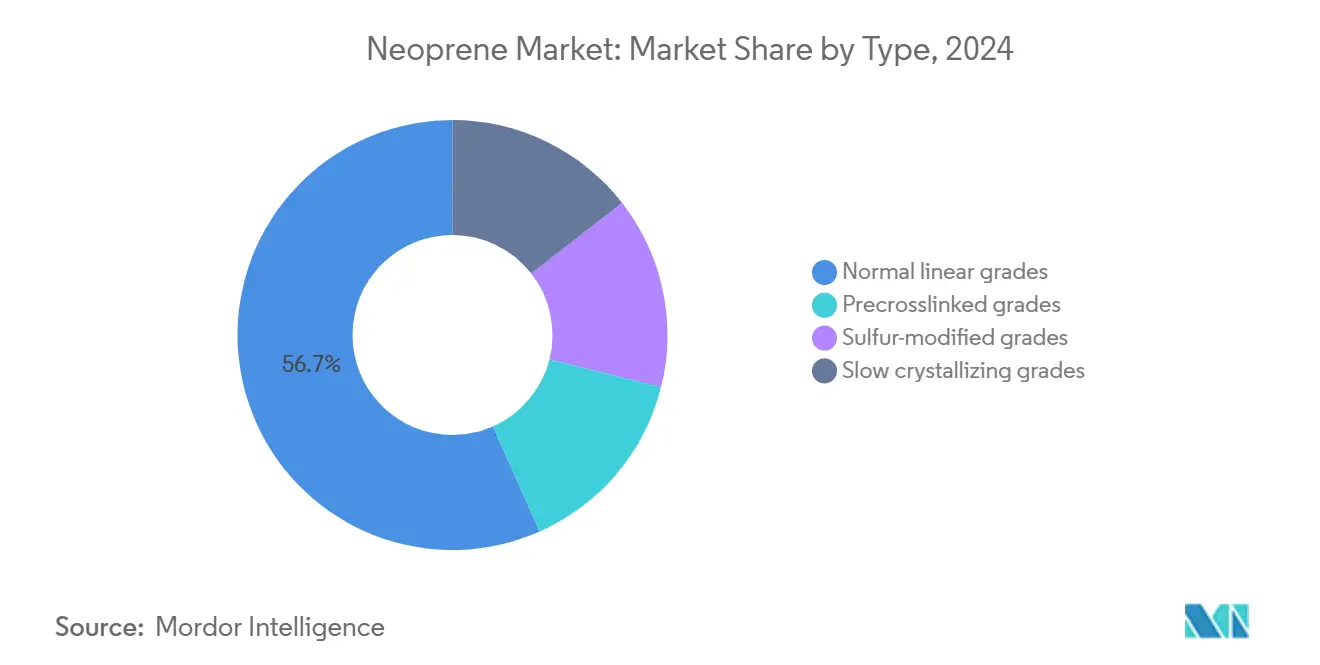 Neoprene Market: Market Share by Type