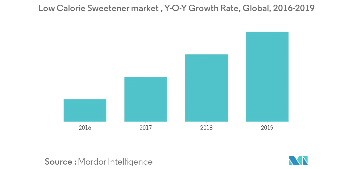 Neotame Market Trends neotame-market