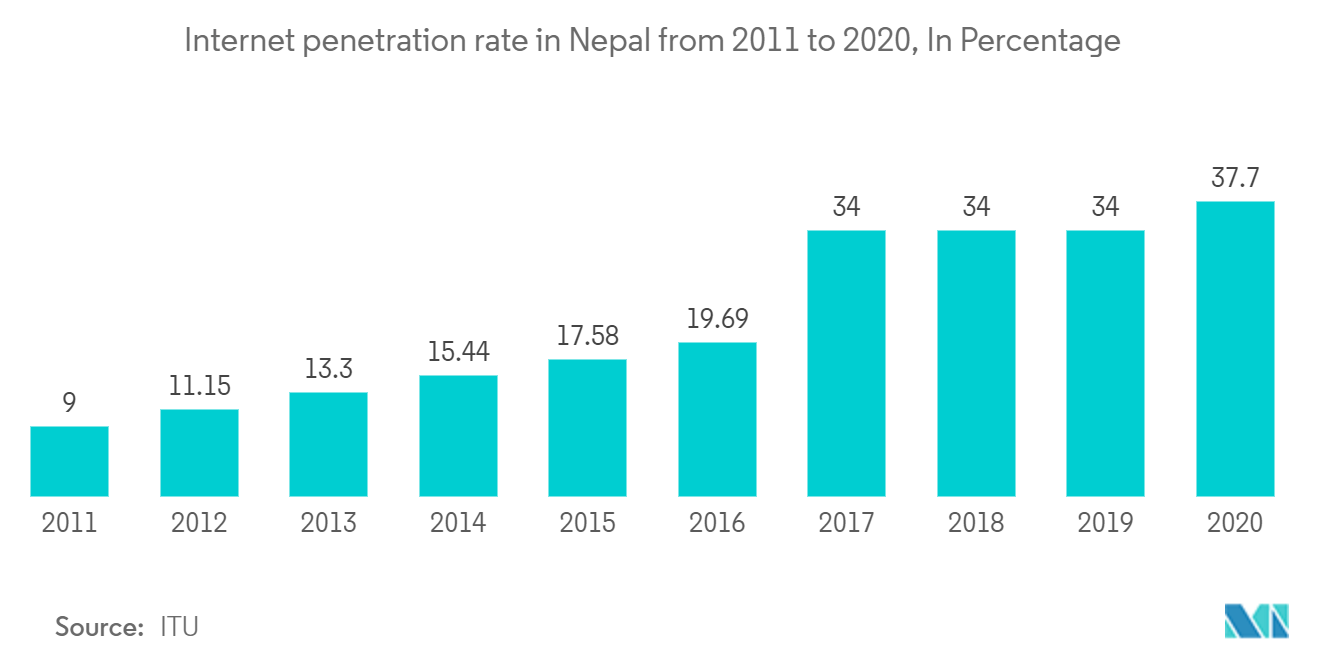 2011年から2020年までのネパールのインターネット普及率（単位：パーセント