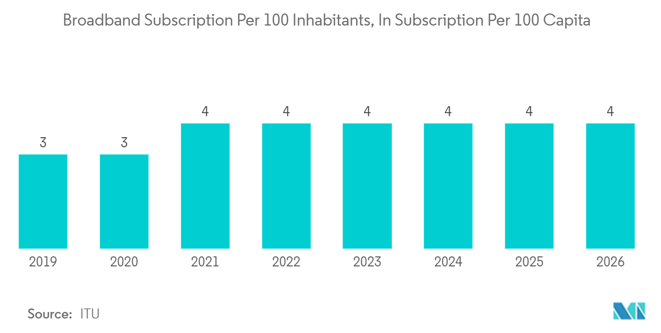 Broadband Subscription Per 100 Inhabitants, In Subscription Per 100 Capita