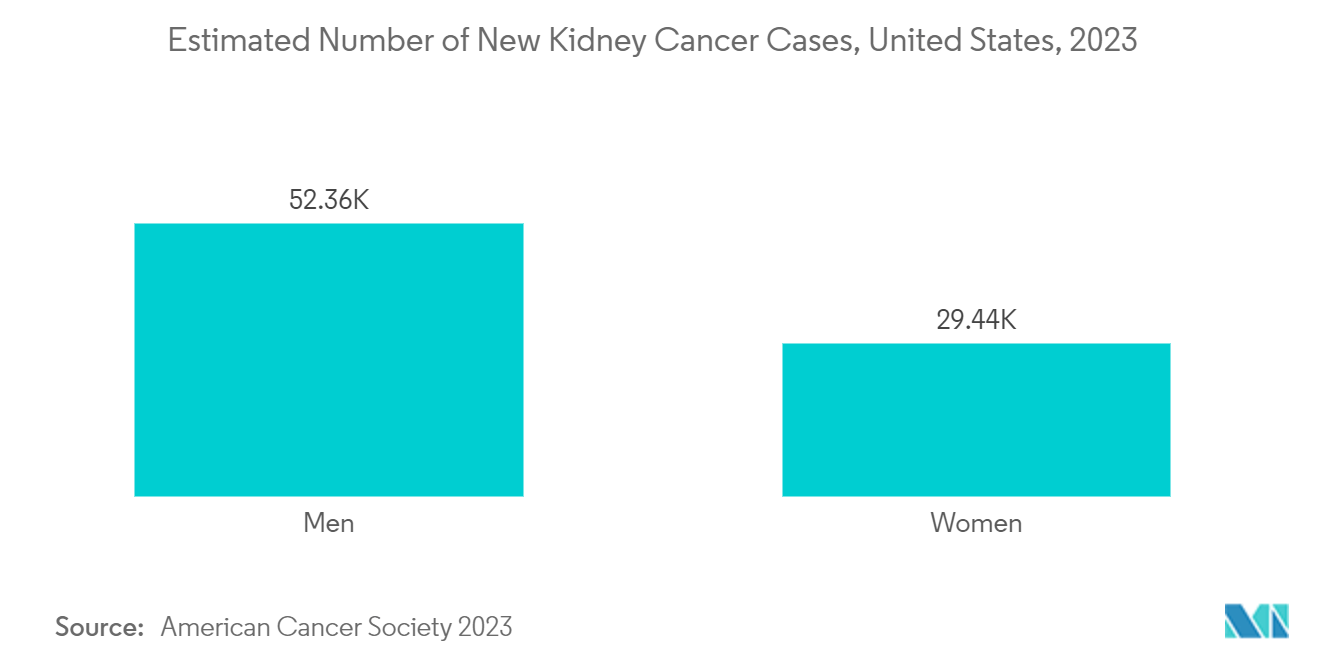 腎瘻デバイス市場腎臓癌の新規患者数予測（米国、2023年
