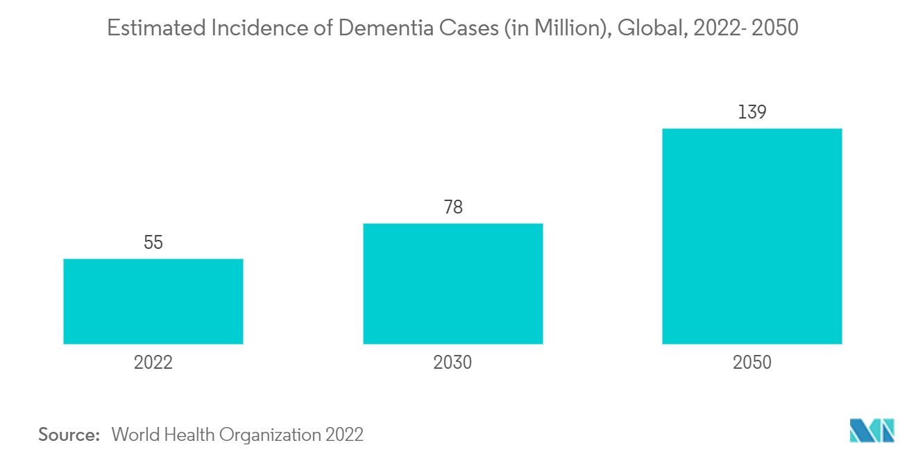 Mercado de reparación y regeneración de nervios incidencia estimada de casos de demencia (en millones), global, 2022-2050