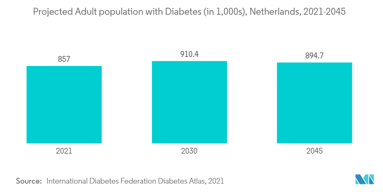 オランダの肥満手術市場：糖尿病成人人口予測（千人単位）、オランダ、2021-2045年