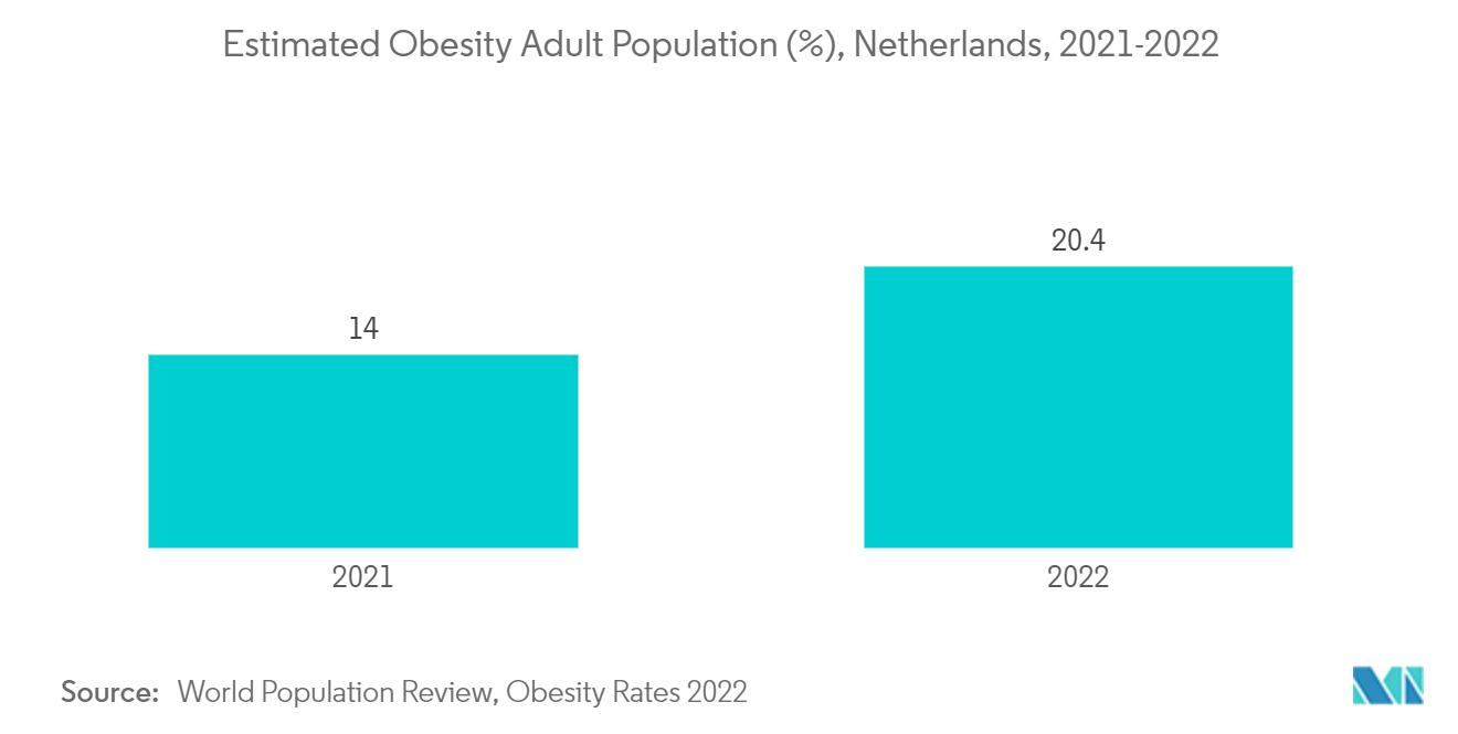 オランダの肥満手術市場：推定肥満成人人口(%)、オランダ、2021-2022年