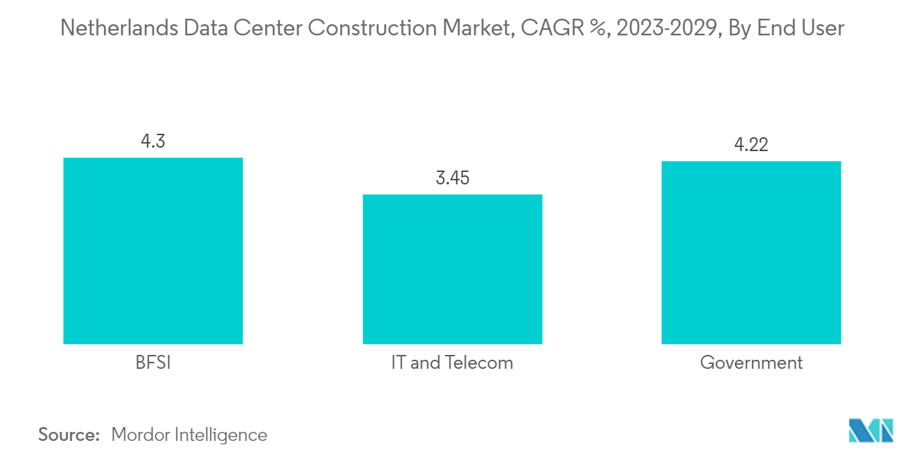 Netherlands Data Center Construction Market, CAGR %, 2023-2029, By End User