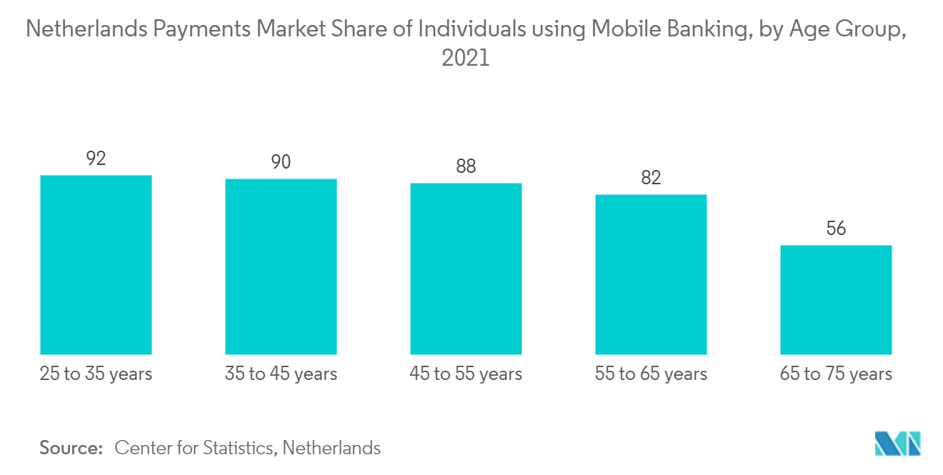 Netherlands Payments Market Share of Individuals using Mobile Banking, by Age Group, 2021