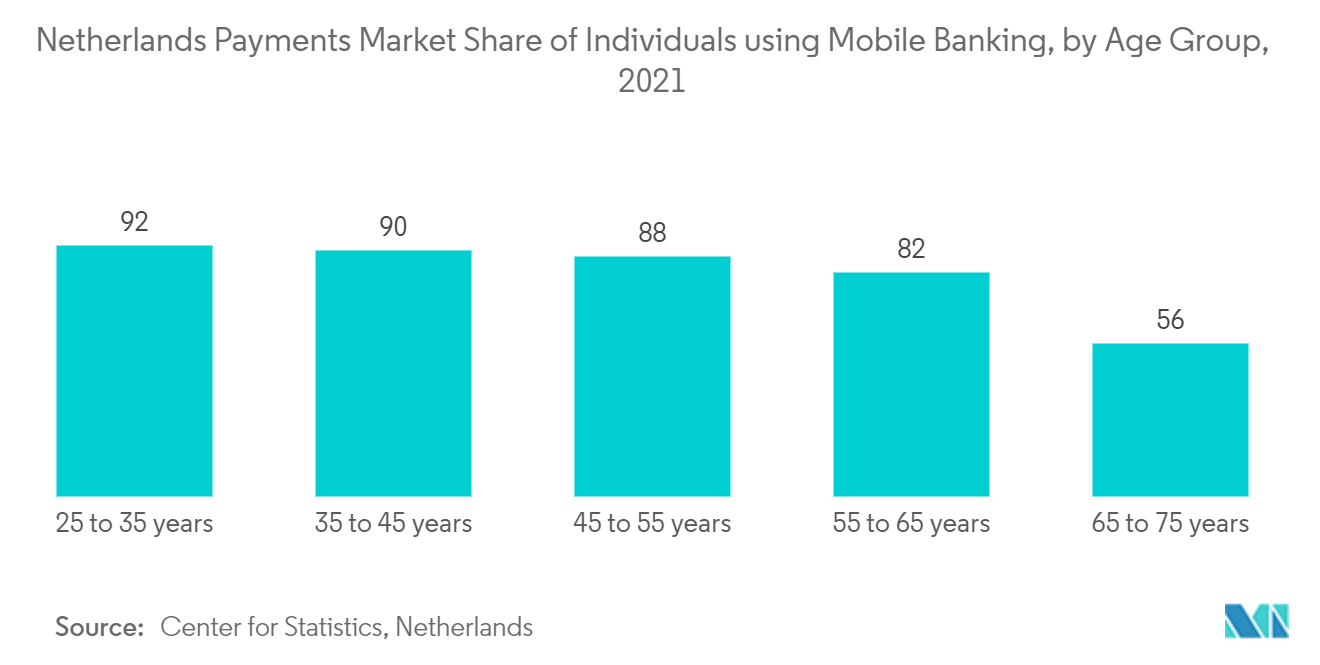 オランダ、モバイルバンキングを利用する個人の決済市場シェア（年齢層別）、2021年