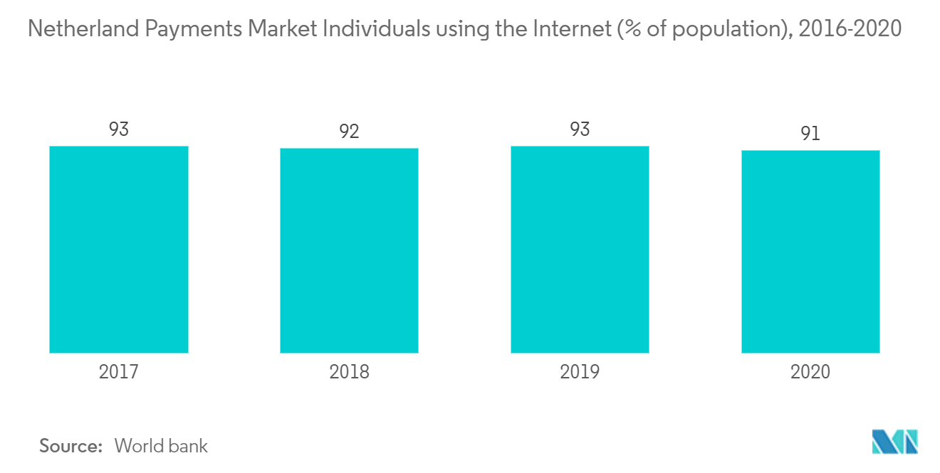 オランダの決済市場 インターネットを利用する個人(人口比)