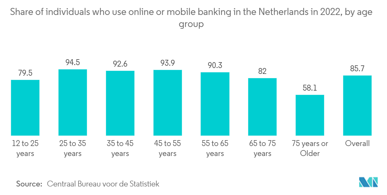 Netherland Payments Market - Share of individuals who use online or mobile banking in the Netherlands in 2022, by age group