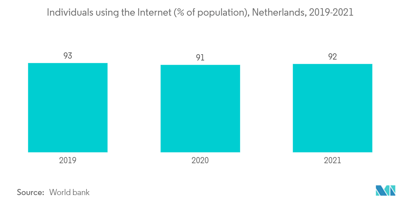Netherland Payments Market - Individuals using the Internet (% of population), Netherlands, 2019-2021