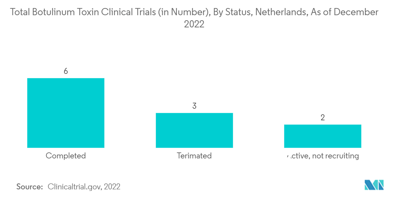 Mercado de dispositivos estéticos de los Países Bajos total de ensayos clínicos de toxina botulínica (en número), por estado, Países Bajos, a diciembre de 2022
