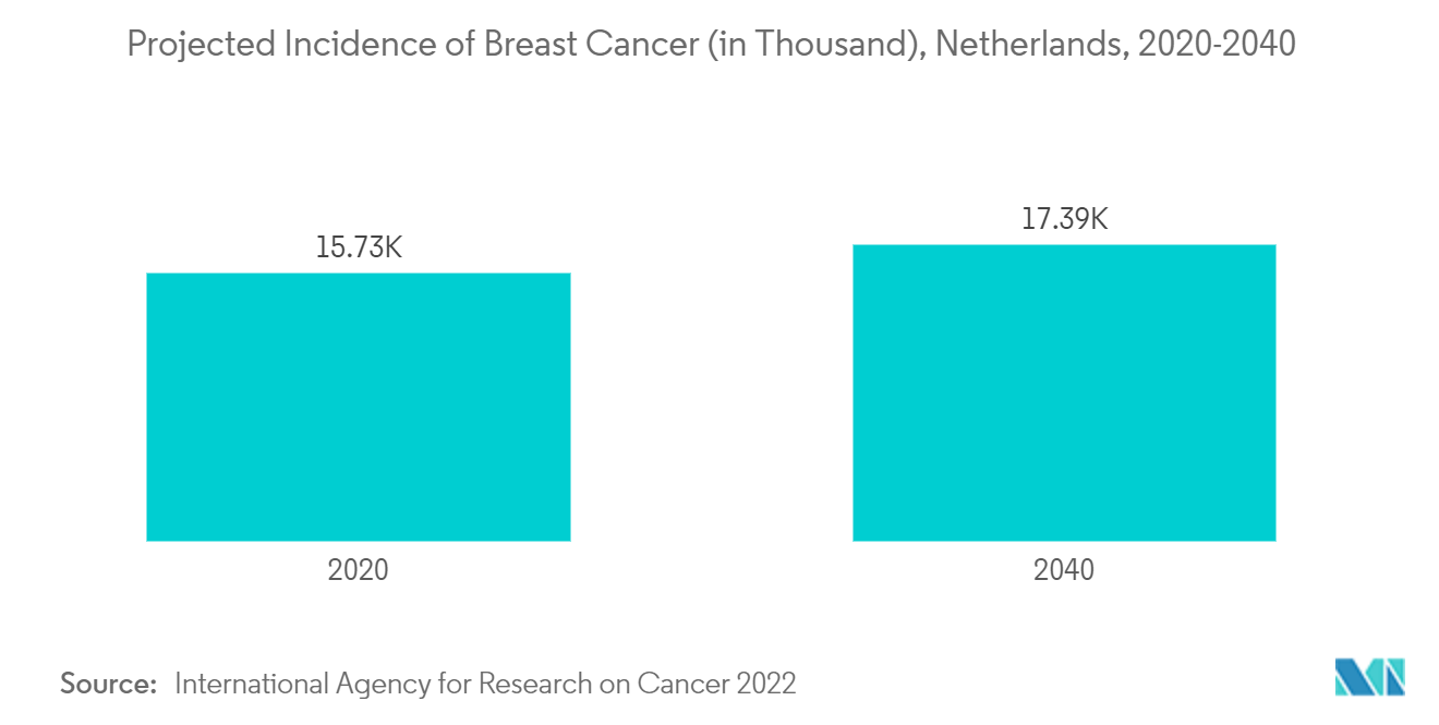 Niederländischer Markt für ästhetische Geräte Voraussichtliche Inzidenz von Brustkrebs (in Tausend), Niederlande, 2020–2040
