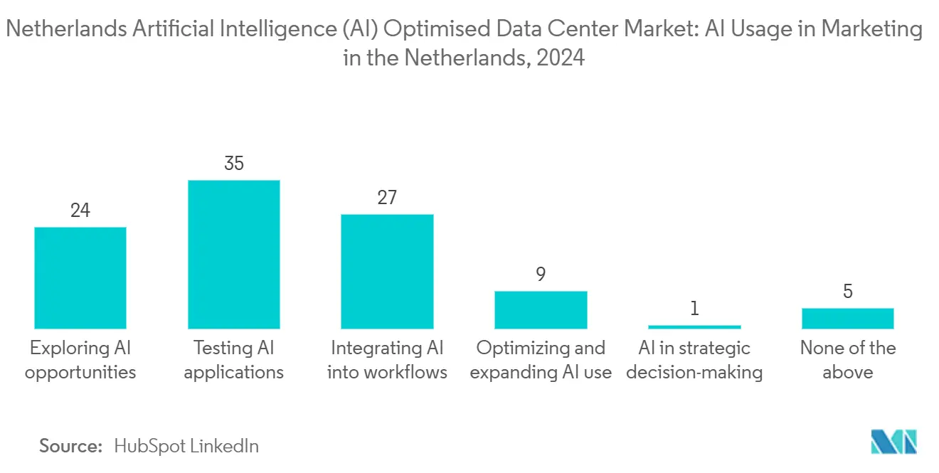 Netherlands Artificial Intelligence (AI) Optimised Data Center Market: AI Usage in Marketing in the Netherlands