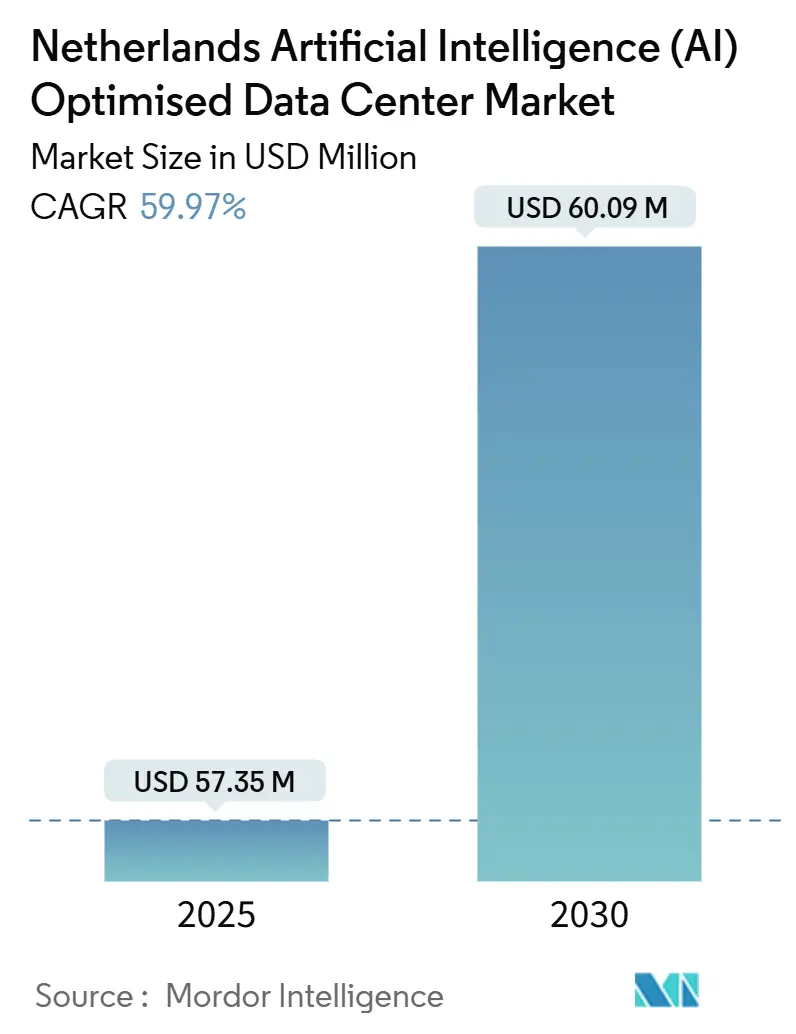 Netherlands Artificial Intelligence (AI) Optimised Data Center Market Summary