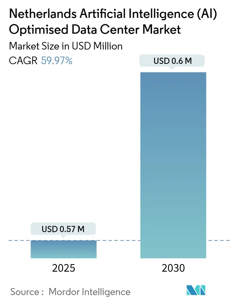 Netherlands Artificial Intelligence (AI) Data Center Market Summary