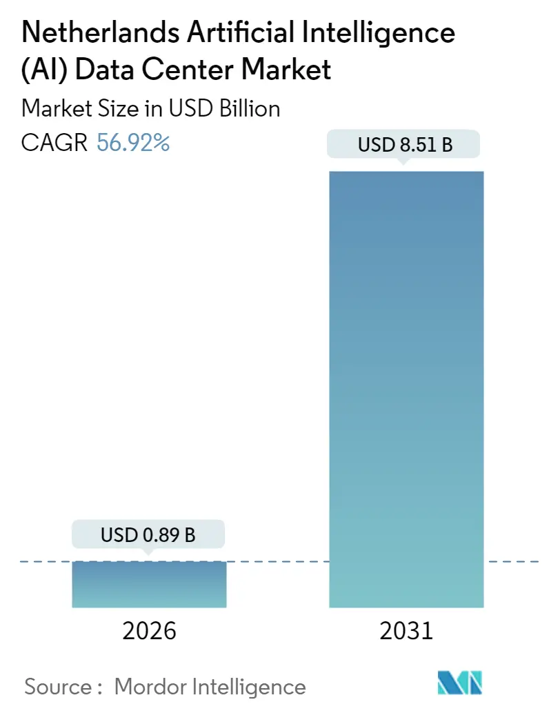 Netherlands Artificial Intelligence (AI) Data Center Market Summary