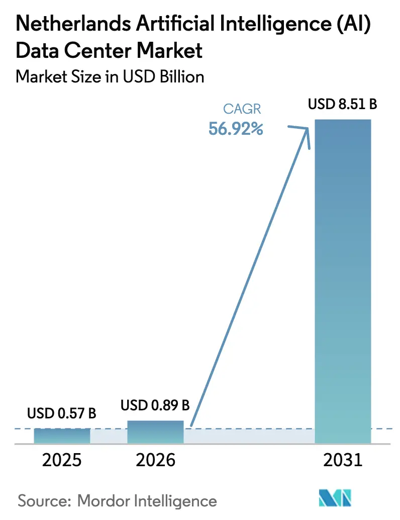 Netherlands Artificial Intelligence (AI) Data Center Market Summary
